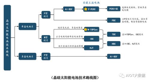 晶硅太陽(yáng)能電池的分類(lèi)及技術(shù)發(fā)展趨勢(shì)