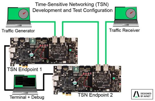 以TSN技術為引擎，安富利推動工業物聯網加速發展